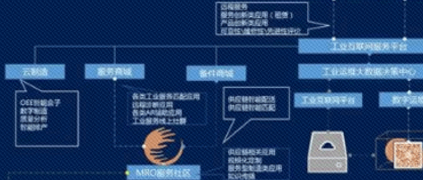 工业互联网：当产品和解决方案遇上工业服务产业化生态