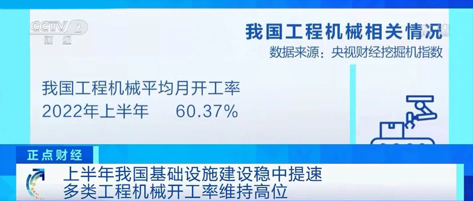央视财经挖掘机指数：上半年工程机械平均月开工率60.37%！